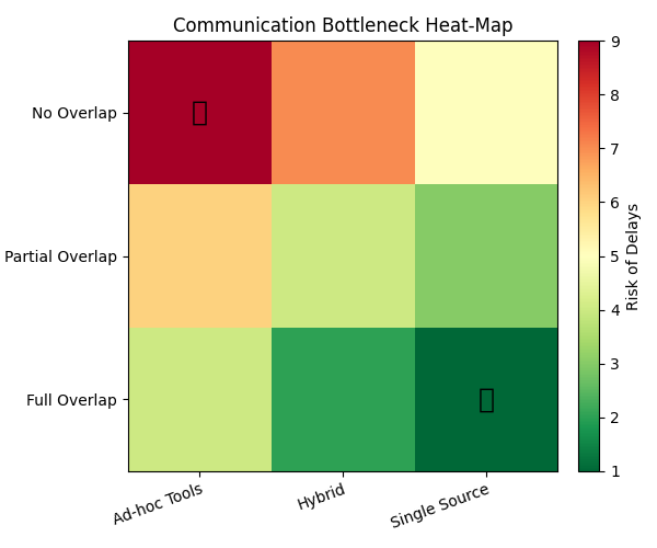Communication Bottleneck Heat-Map