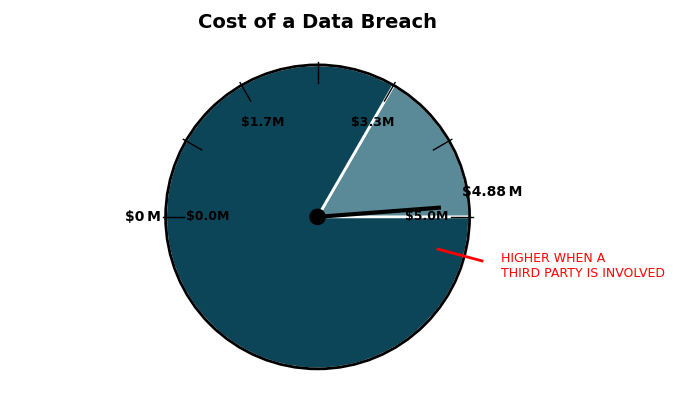 Cost of a data breach in outsourcing