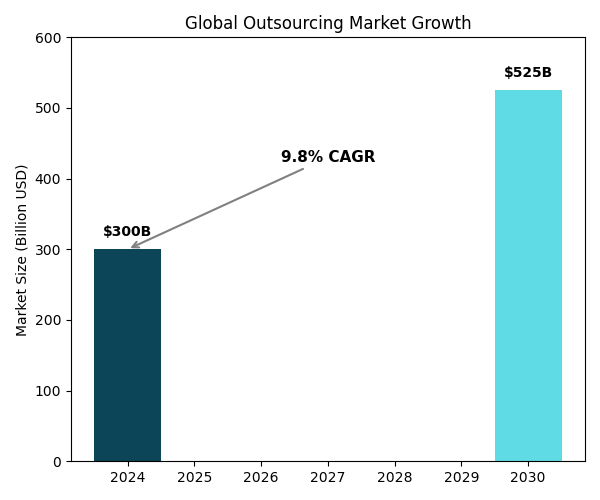 Global Outsourcing Market Growth
