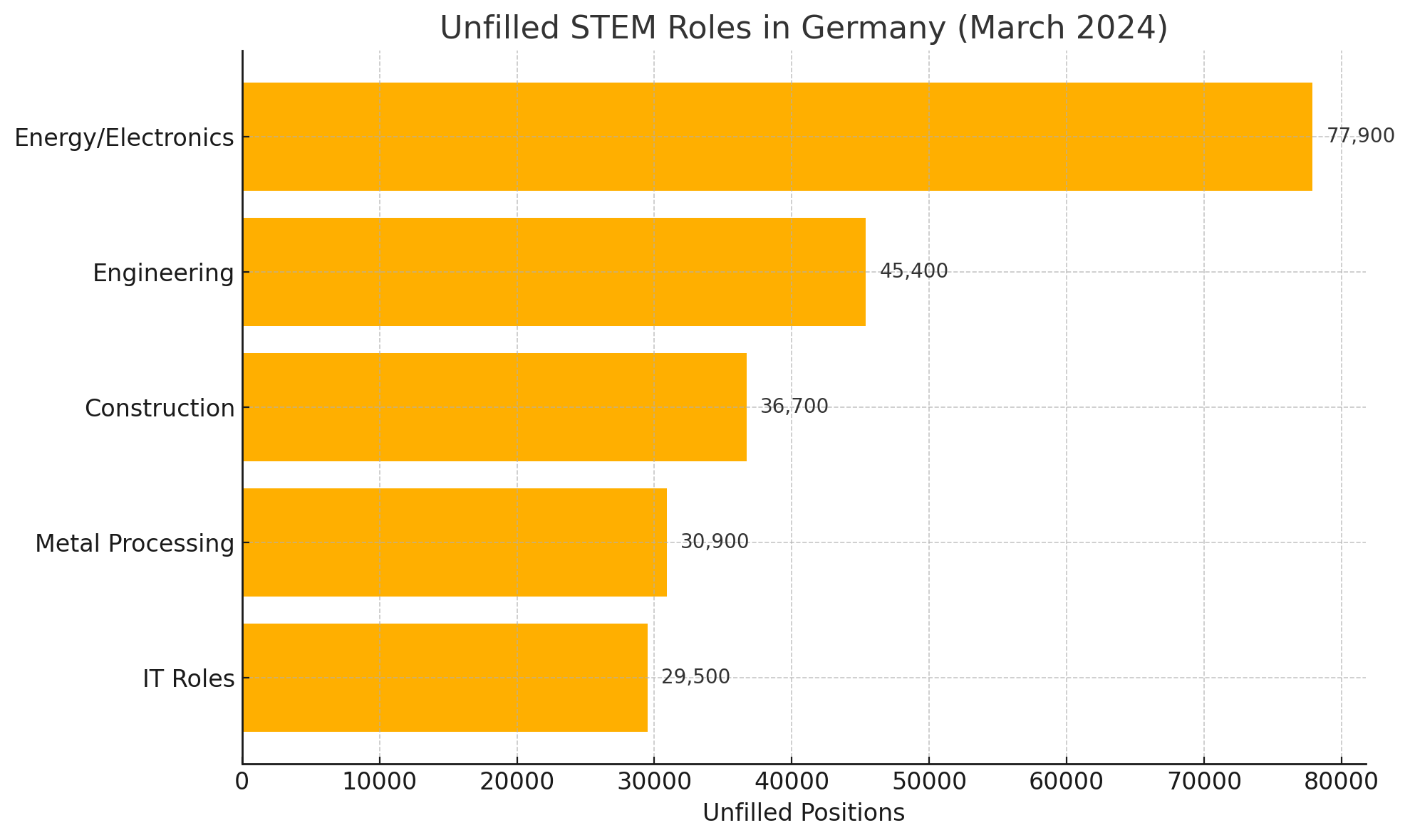 Unfilled STEM Roles in Germany (March 2024)