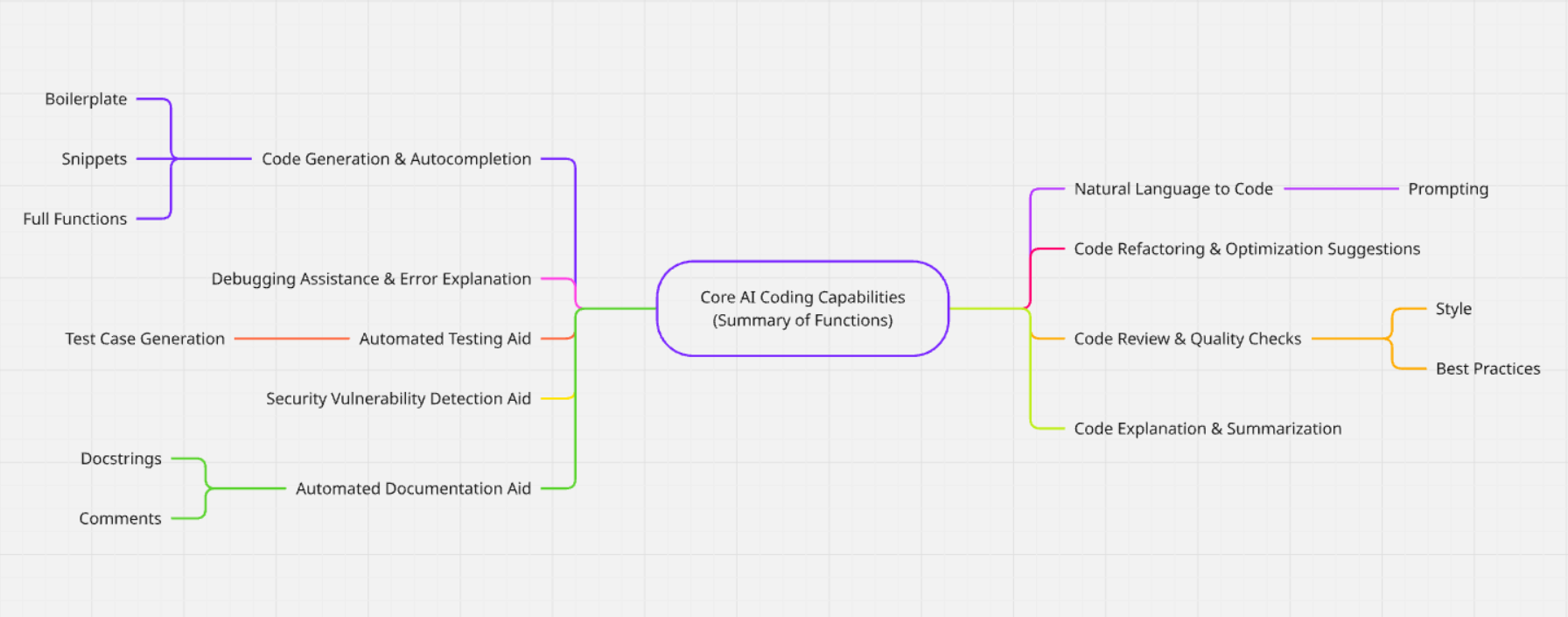 Core AI Coding Capabilities Diagram