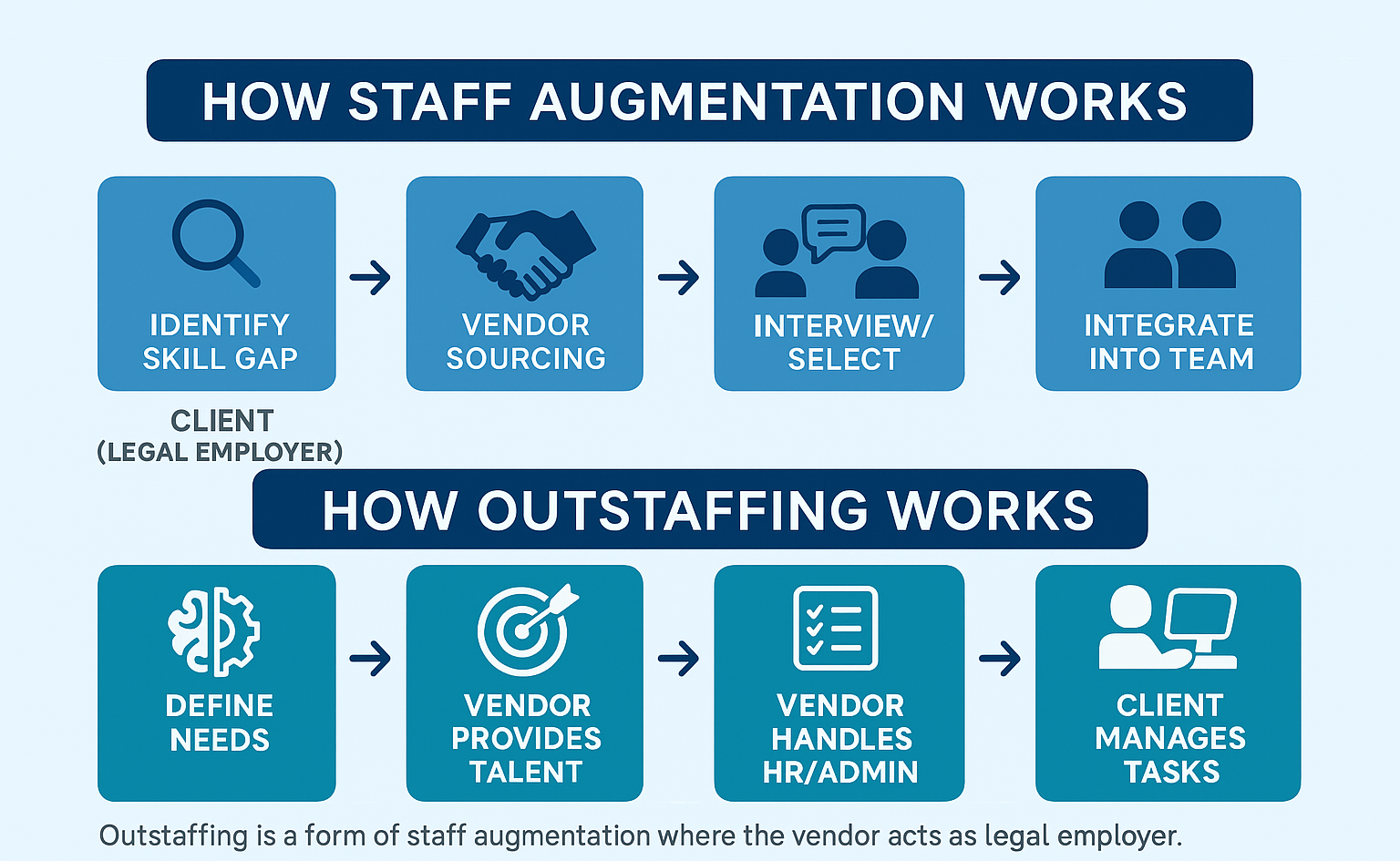 How staff augmentation works vs. how outstaffing works