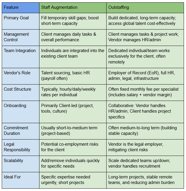 Key differences between outstaffing and staff augmentation