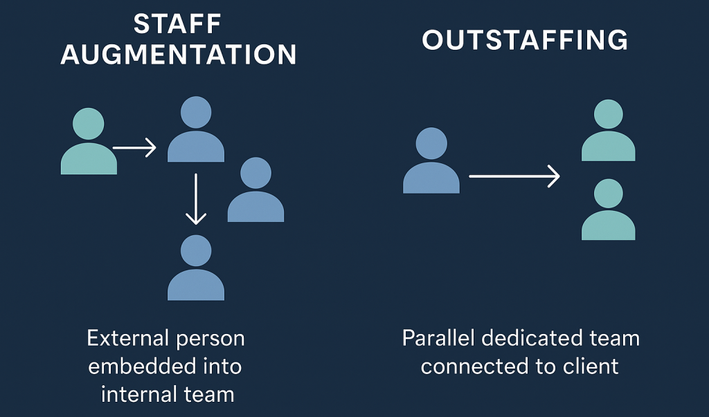 Outstaffing vs. Staff Augmentation team structuring